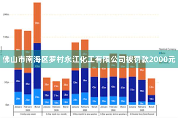 佛山市南海区罗村永江化工有限公司被罚款2000元